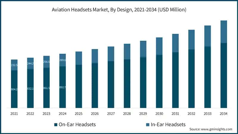 Aviation Headsets Market, By Design, 2021-2034 (USD Million)