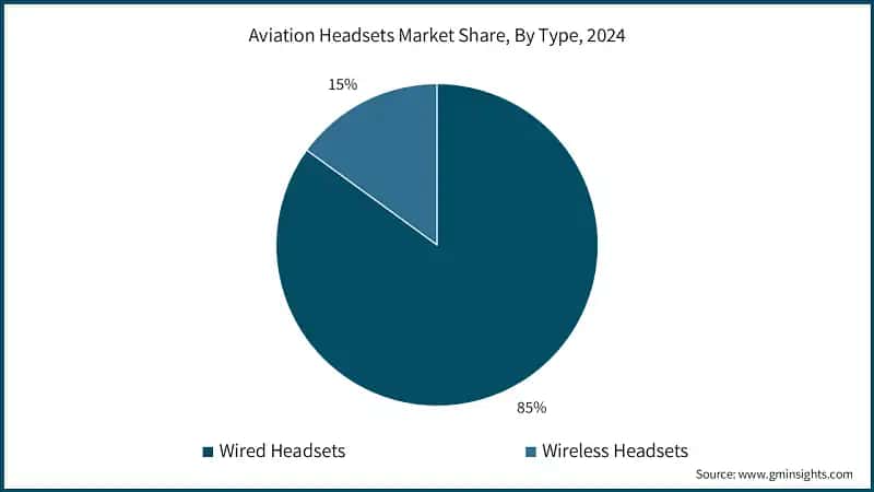 Aviation Headsets Market Share, By Type, 2024 