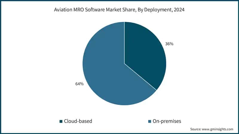 Aviation MRO Software Market Share, By Deployment, 2024