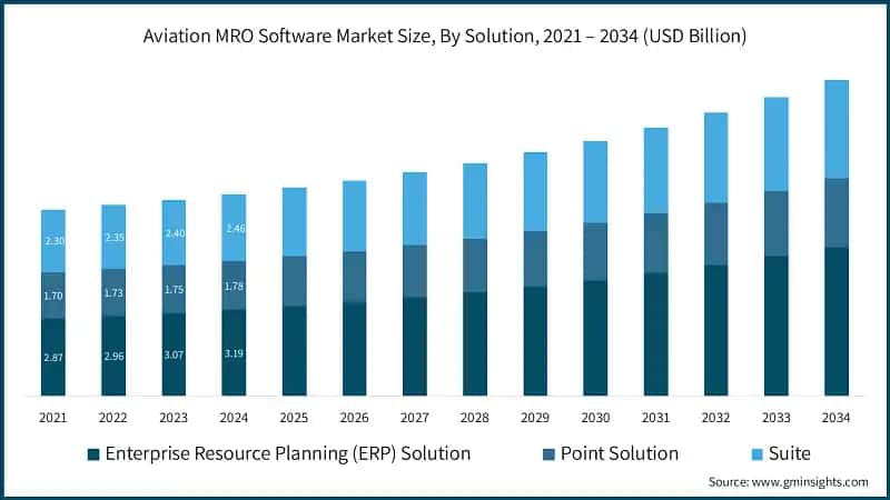 Aviation MRO Software Market Size, By Solution, 2021 – 2034 (USD Billion)