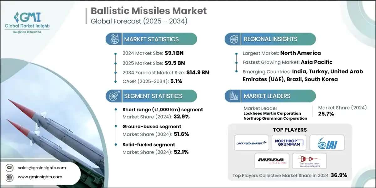 Ballistic Missiles Market 