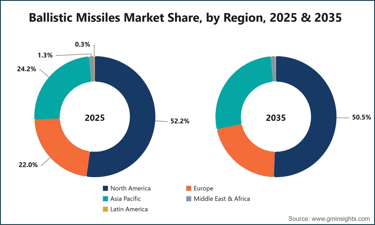 Ballistic Missiles Market Share, by Region, 2025 & 2035