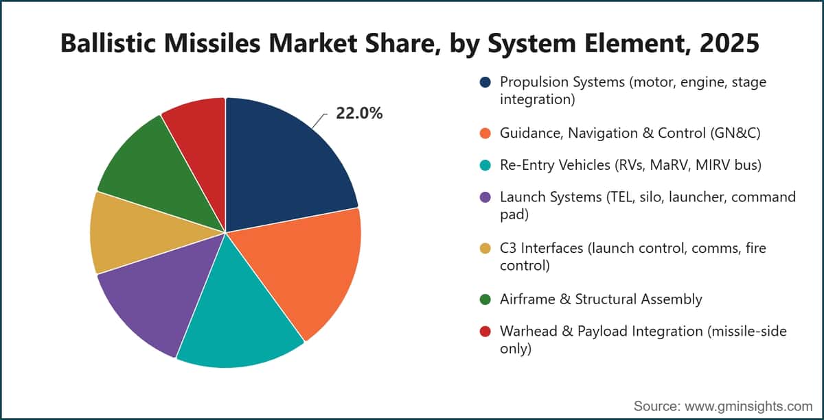 Ballistic Missiles Market Share, by System Element, 2025