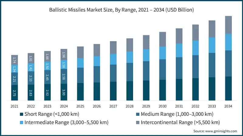 Ballistic Missiles Market Size, By Range, 2021 – 2034 (USD Billion) 