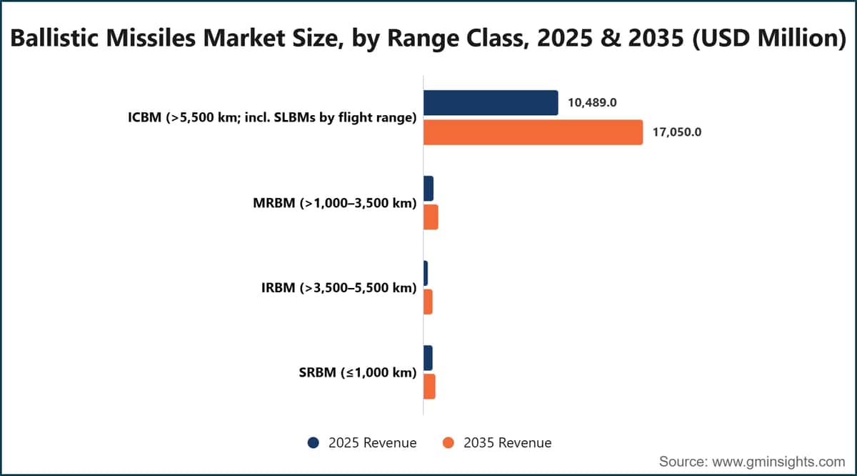 Ballistic Missiles Market Size, by Range Class, 2025 & 2035 (USD Million)