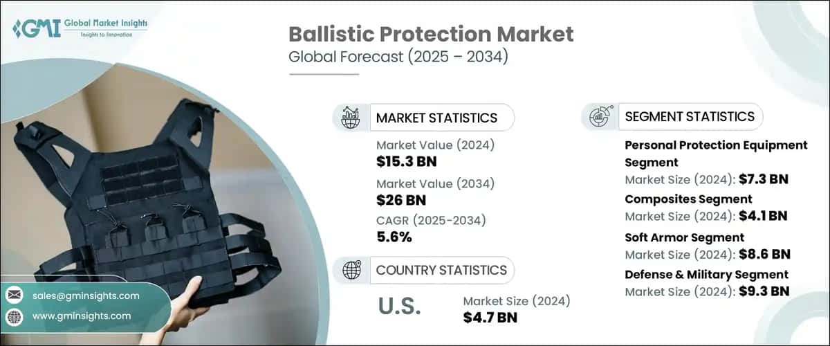 Ballistic Protection Market 