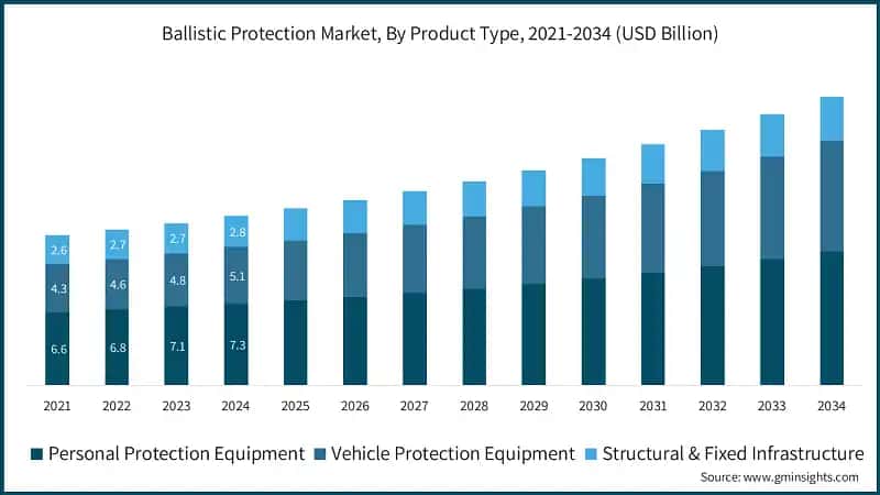 Ballistic Protection Market, By Product Type, 2021-2034 (USD Billion)
