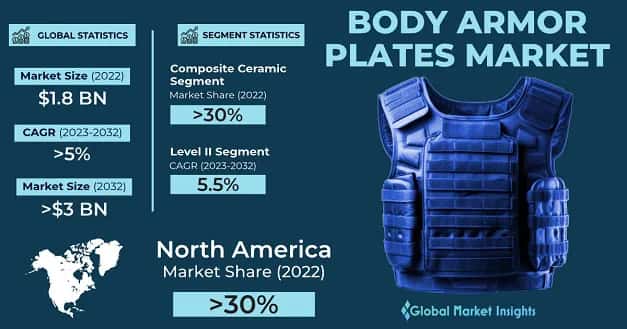 Body Armor Plates Market