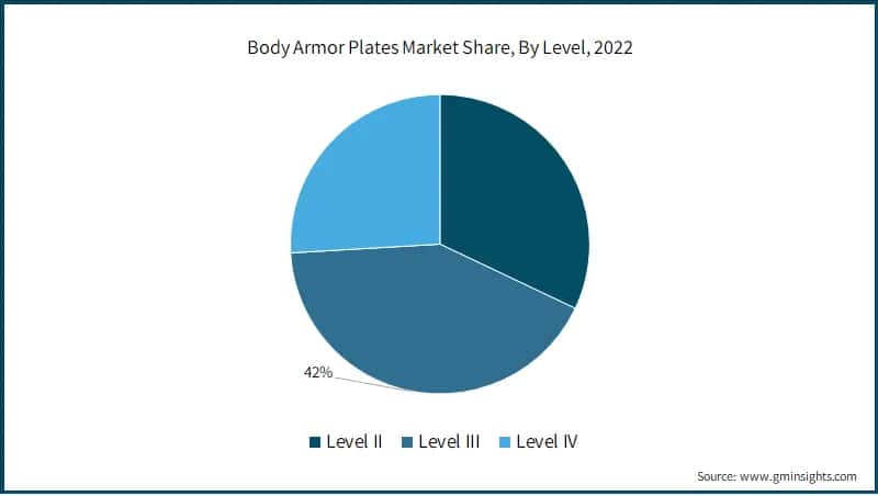 Body Armor Plates Market Share, By Level, 2022