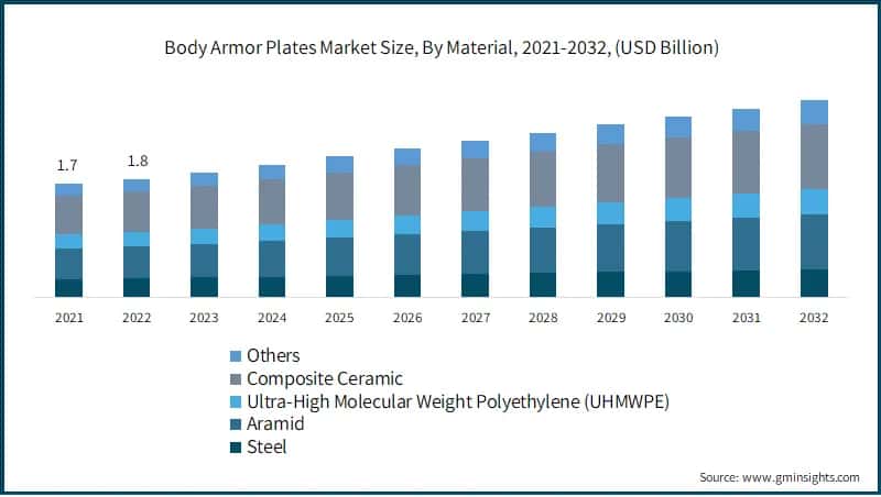 Body Armor Plates Market Size, By Material, 2021-2032, (USD Billion)
