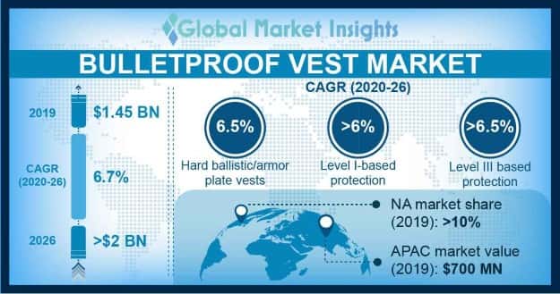 Bulletproof Vest Market