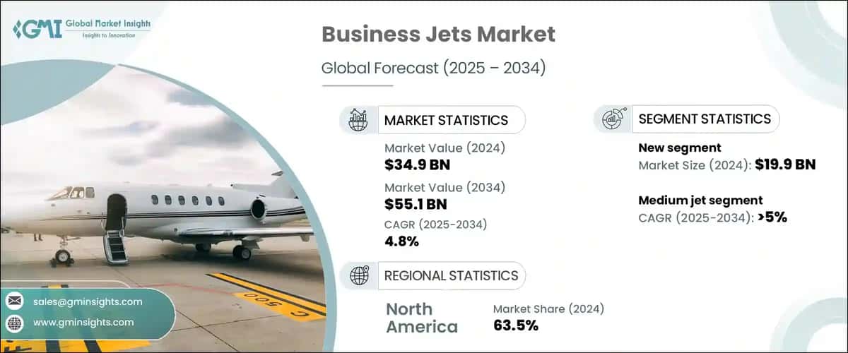 Business Jets Market