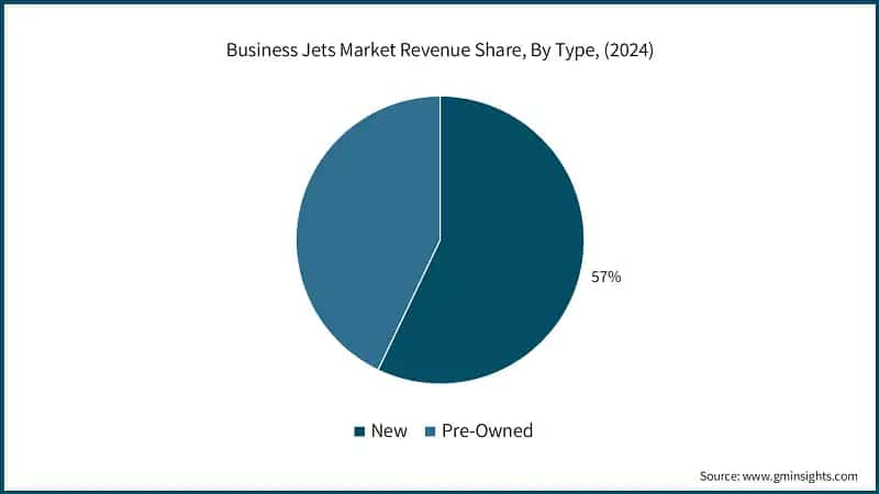 Business Jets Market Revenue Share, By Type, (2024)