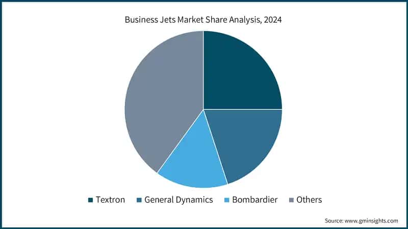 Business Jets Market Share Analysis, 2024