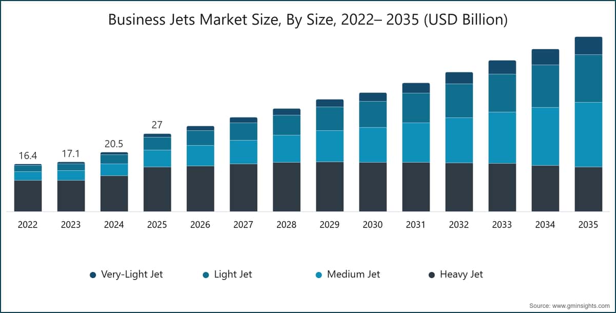Business Jets Market Size, By Size, 2022– 2035 (USD Billion)