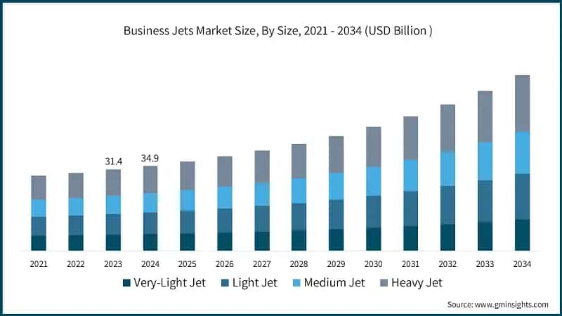 Business Jets Market Size, By Size, 2021 - 2034 (USD Billion&nbsp;)