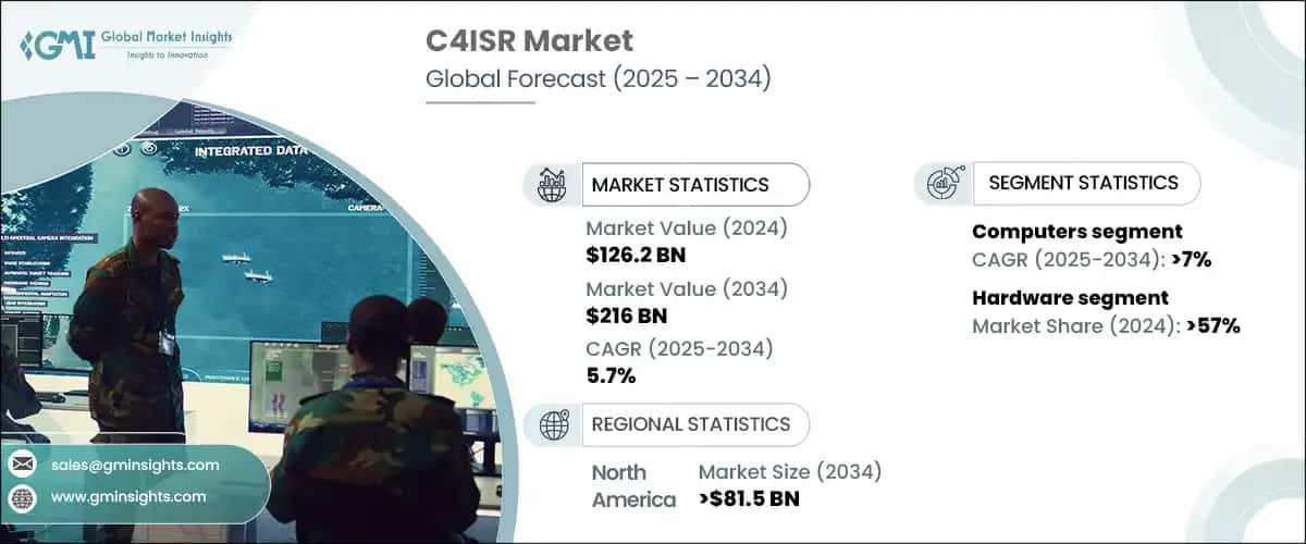 C4ISR Market