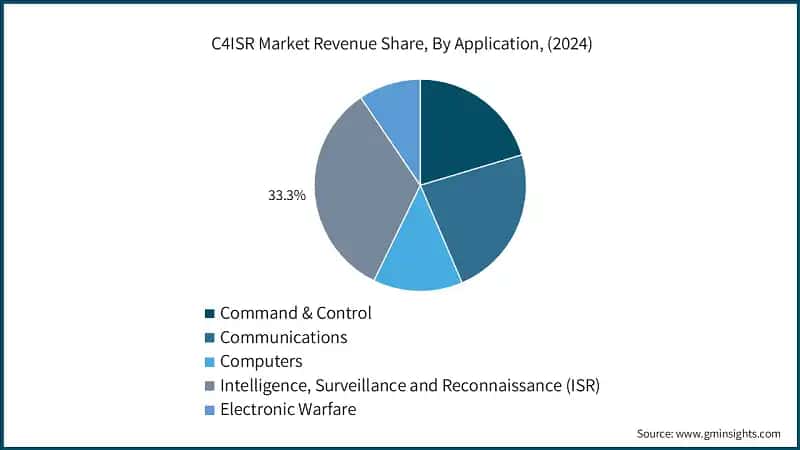 C4ISR Market Revenue Share, By Application, (2024)