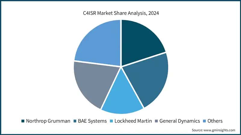 C4ISR Market Share Analysis, 2024