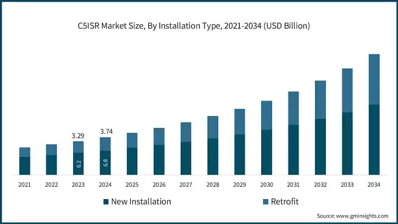 C5ISR Market Size, By Installation Type, 2021-2034 (USD Billion)