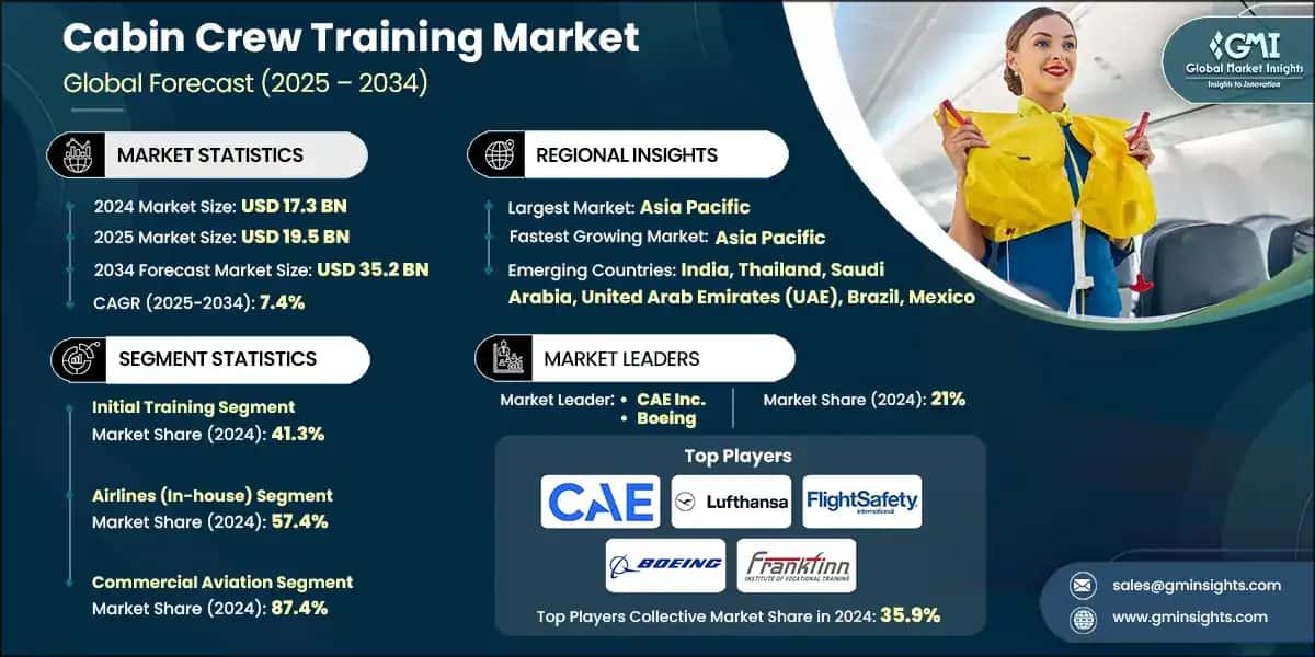 Cabin Crew Training Market