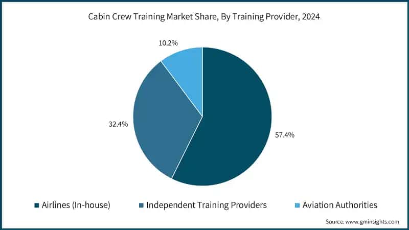 Cabin Crew Training Market Share, By Training Provider, 2024 