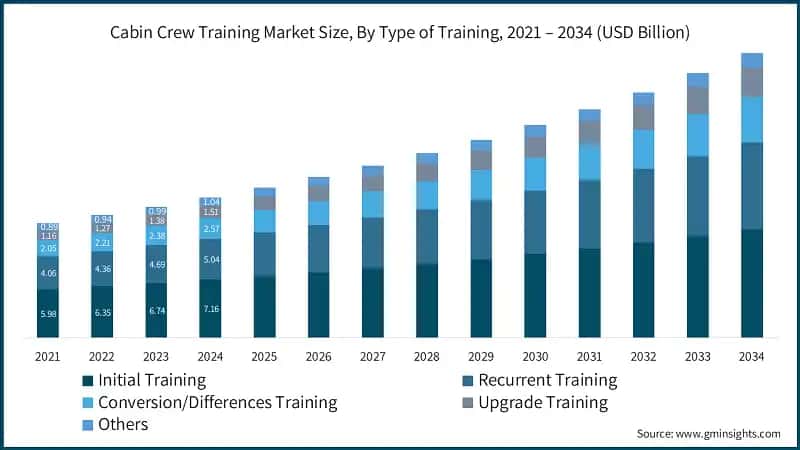 Cabin Crew Training Market Size, By Type of Training, 2021 – 2034 (USD Billion) 