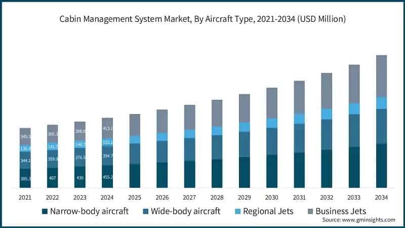 Cabin Management System Market, By Aircraft Type, 2021-2034 (USD Million)