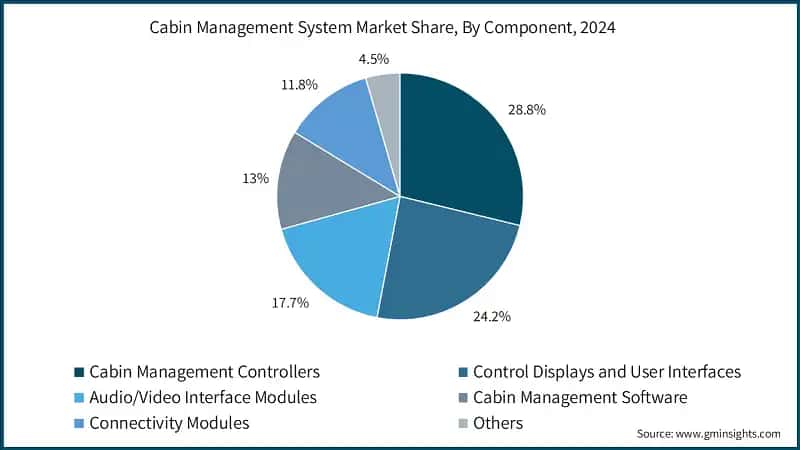 Cabin Management System Market Share, By Component, 2024 