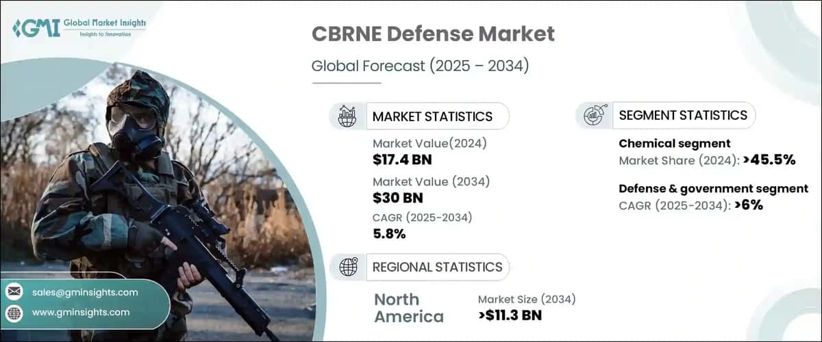 CBRNE Defense Market
