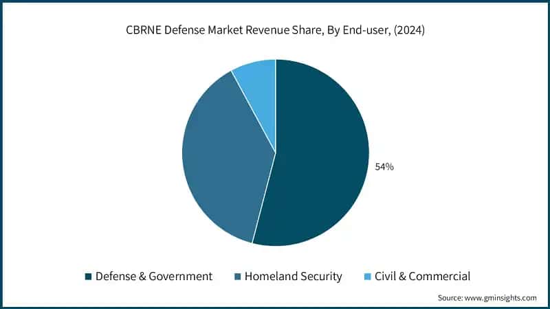 CBRNE Defense Market Revenue Share, By End-user, (2024)
