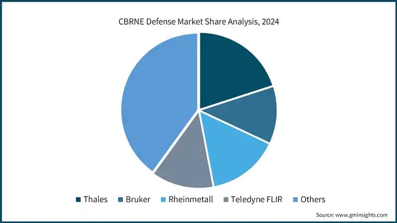 CBRNE Defense Market Share Analysis, 2024