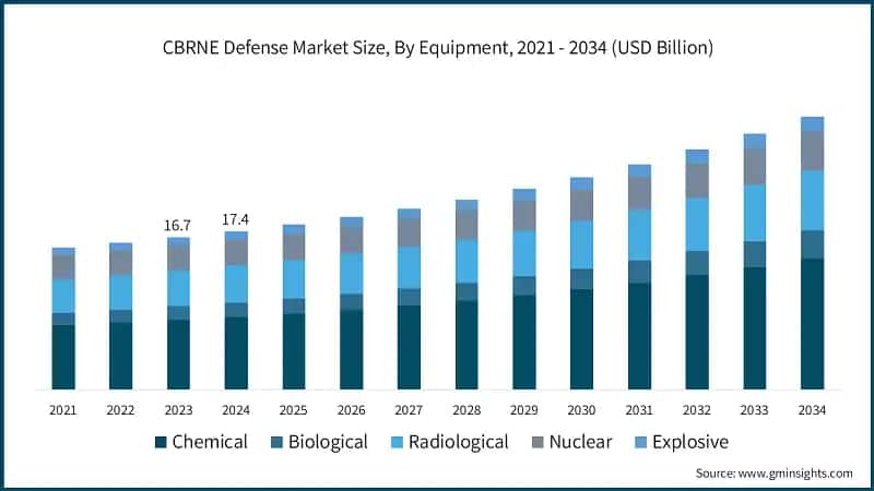 CBRNE Defense Market Size, By Equipment, 2021 - 2034 (USD Billion)