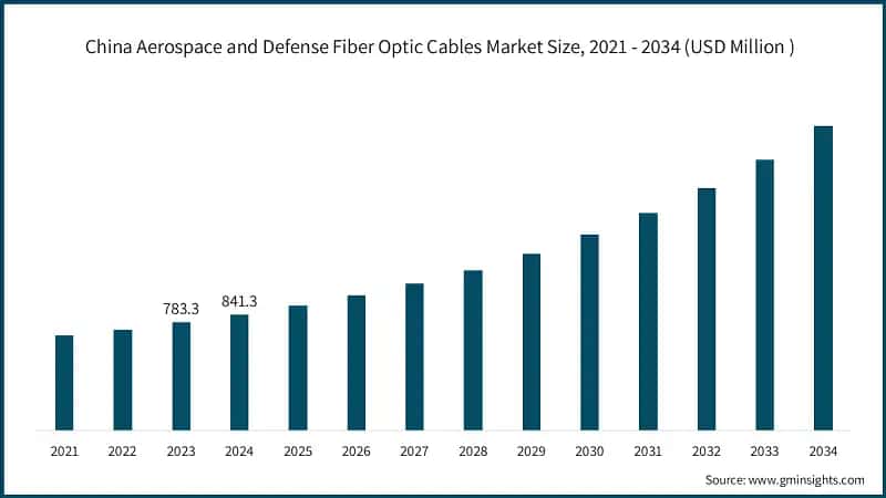 China Aerospace and Defense Fiber Optic Cables Market Size, 2021 - 2034 (USD Million&nbsp;) 