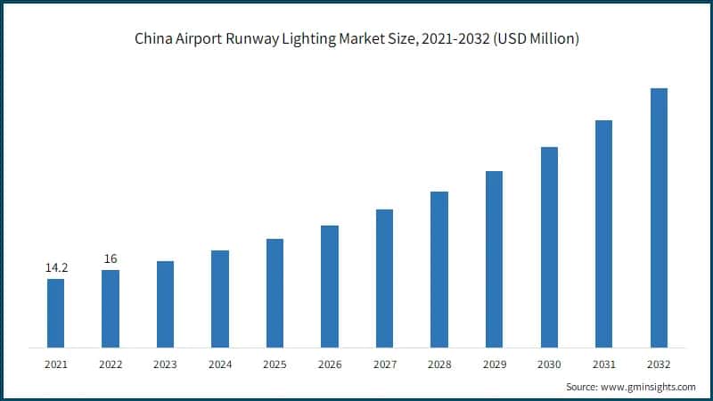 China Airport Runway Lighting Market Size, 2021-2032 (USD Million)