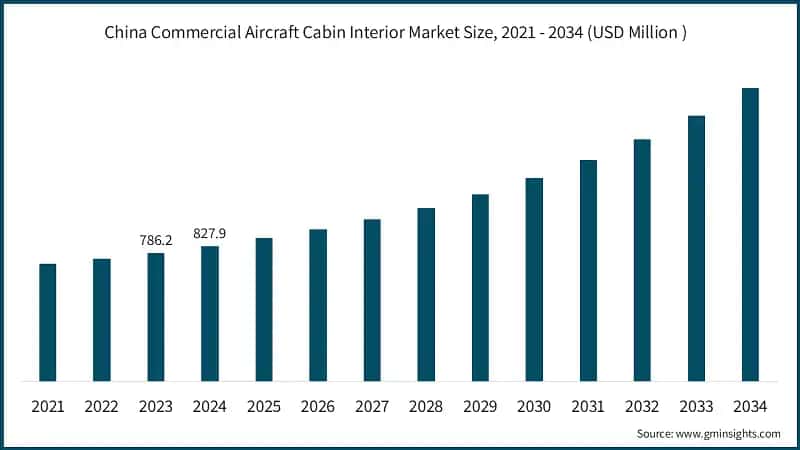 China Commercial Aircraft Cabin Interior Market Size, 2021 - 2034 (USD Million&nbsp;) &nbsp;
