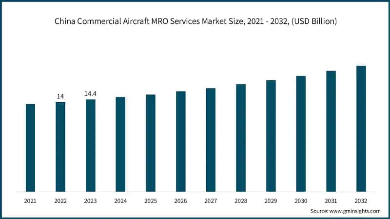 China Commercial Aircraft MRO Services Market Size, 2021 - 2032, (USD Billion)