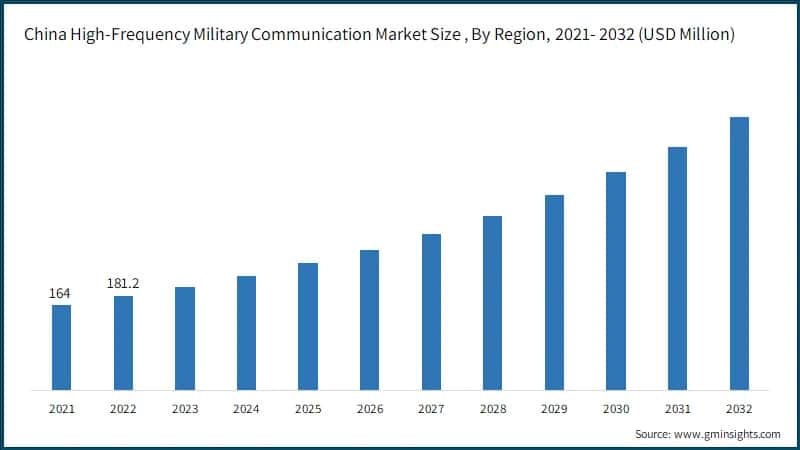China High-Frequency Military Communication Market Size, By Region, 2021- 2032 (USD Million)