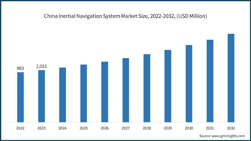 China Inertial Navigation System Market Size, 2022-2032, (USD Million)