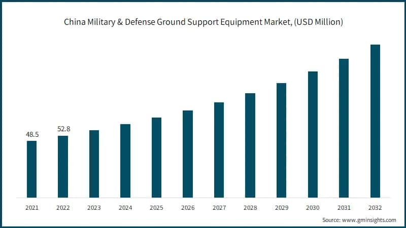  China Military & Defense Ground Support Equipment Market, (USD Million)