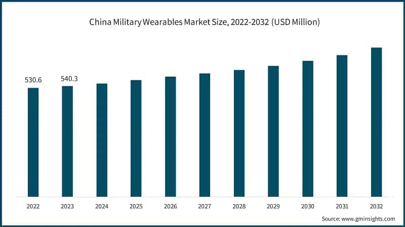 China Military Wearables Market Size, 2022-2032 (USD Million)