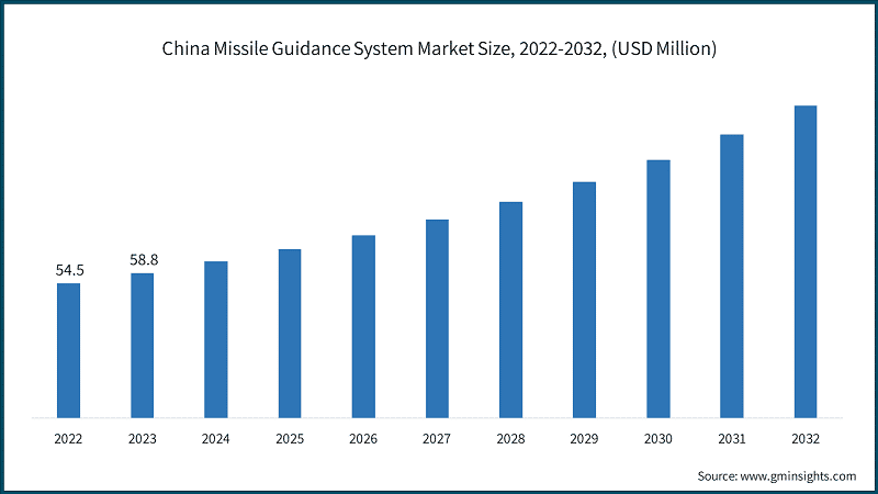 China Missile Guidance System Market Size, 2022-2032, (USD Million)