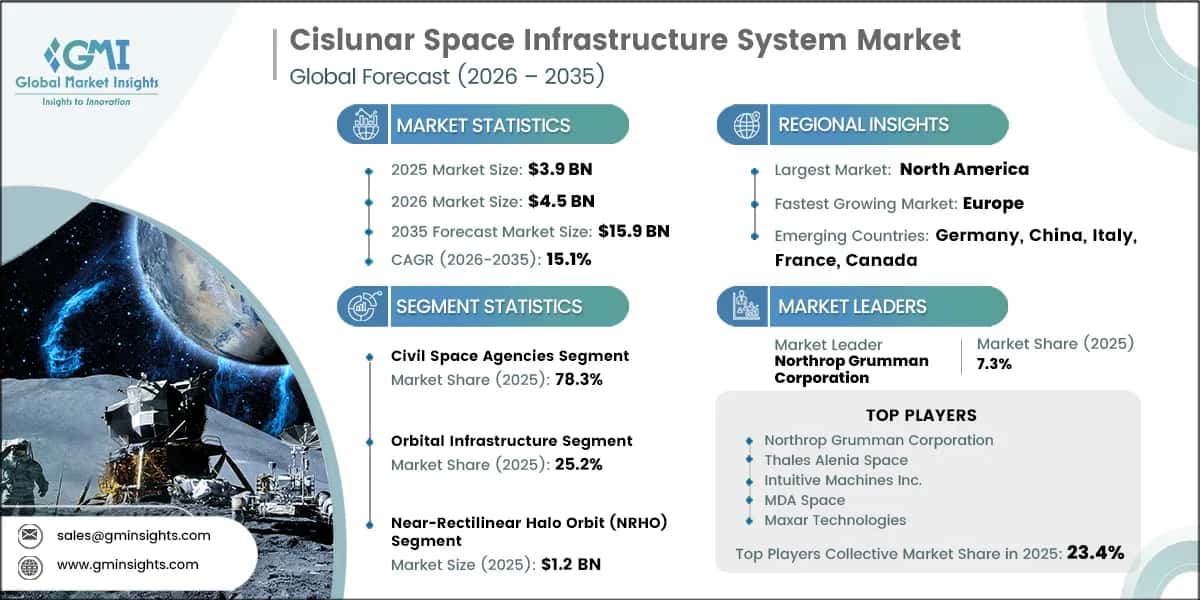 Cislunar Space Infrastructure System Market Research Report