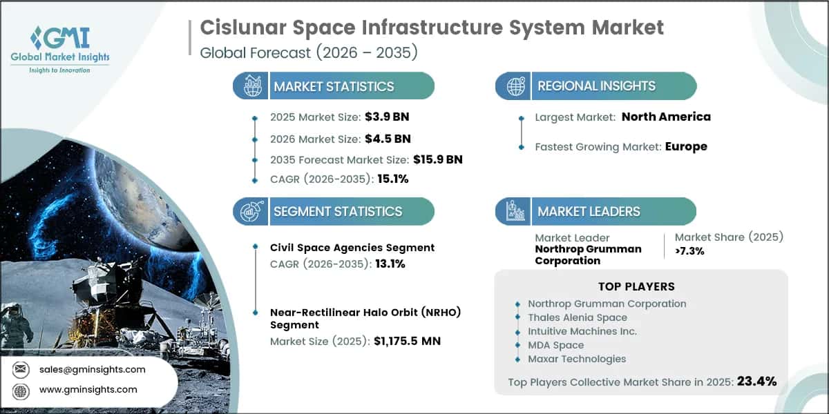 Informe de investigación del mercado del sistema de infraestructura espacial cislunar