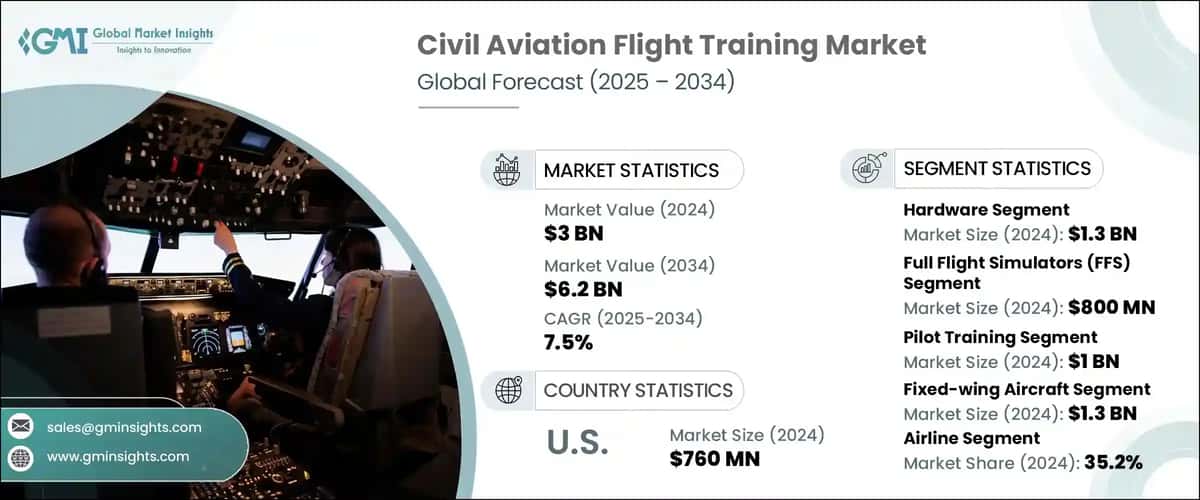 Civil Aviation Flight Training Market