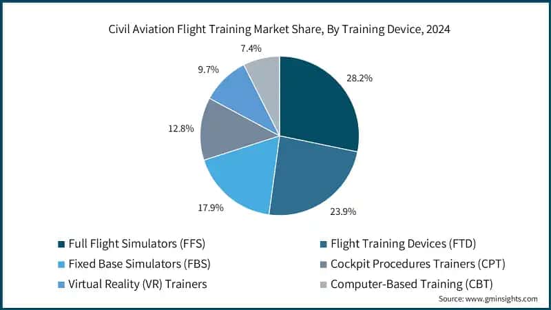 Civil Aviation Flight Training Market Share, By Training Device, 2024