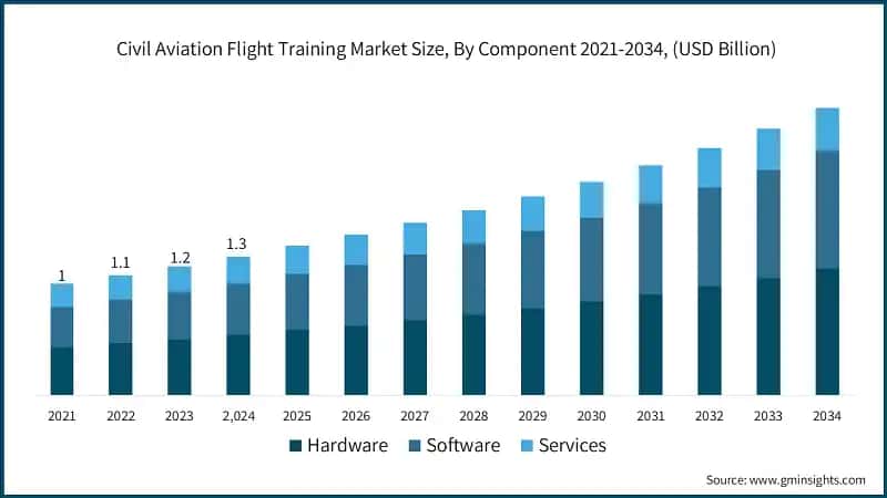 Civil Aviation Flight Training Market Size, By Component 2021-2034, (USD Billion)