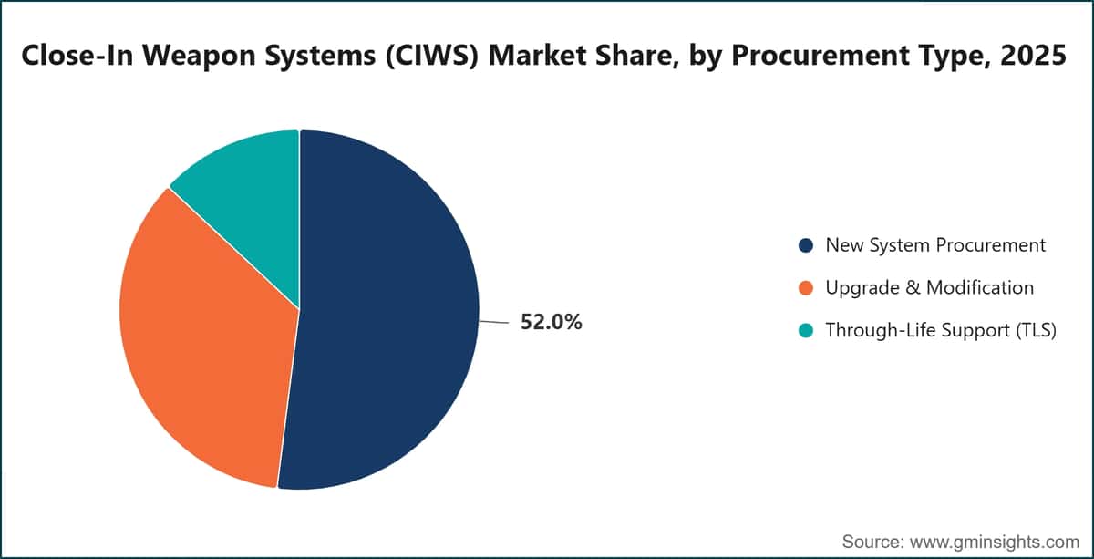 Close-In Weapon Systems (CIWS) Market Share, by Procurement Type, 2025