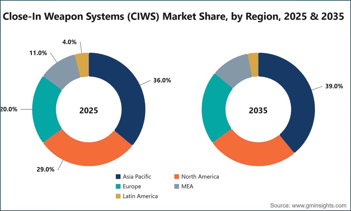 Close-In Weapon Systems (CIWS) Market Share, by Region, 2025 & 2035