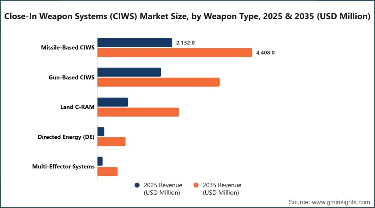 Close-In Weapon Systems (CIWS) Market Size, by Weapon Type, 2025 & 2035 (USD Million)